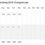 Invitations issued during 2018-19 program year