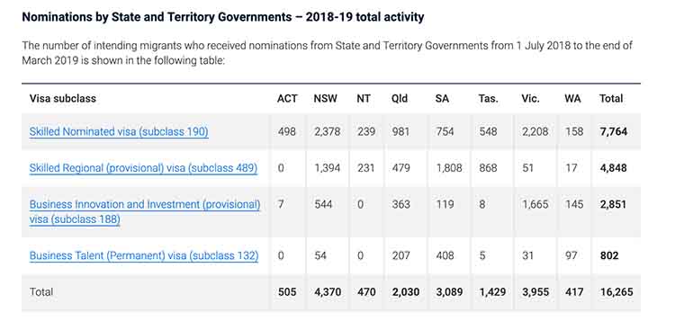 4370 got NSW state nomination in nine months - NepaliPage