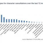 Australia cancelled thousands of visas on character ground