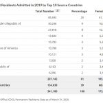 canada 2019 top 10 country of origin of permanent resident