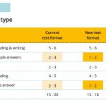 PTE Academic Test Reading Item Type Changes